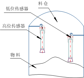 KBX-220S水銀式傾斜堵煤傳感器_堵煤傳感器LDM-E防爆溜槽堵塞檢測器